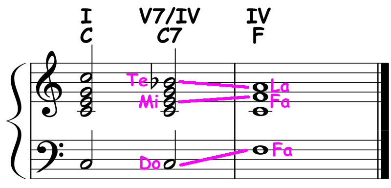 Chord Progressions Secondary Dominants Pianoology