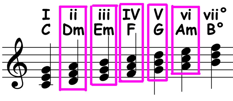 Chord Progressions Secondary Dominants Pianoology
