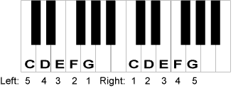 How To Play Piano Hand Position
