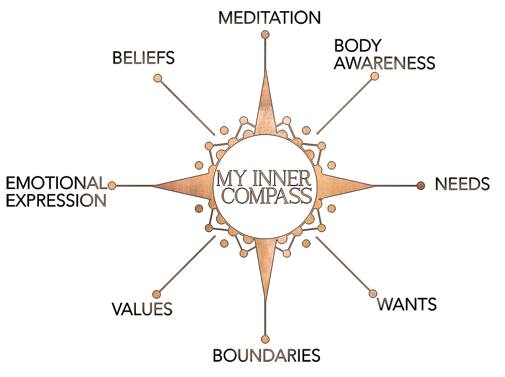 My Inner Compass Pia Muggerud Copia Coaching