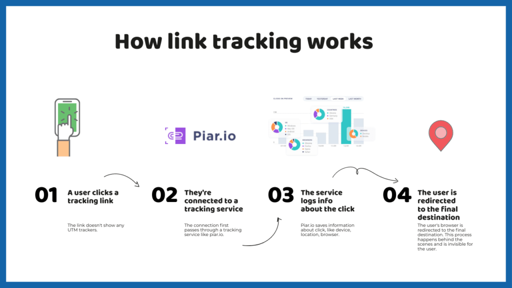 How to track clicks on a link using Google Analytics and Link Trackers Piar.io Blog