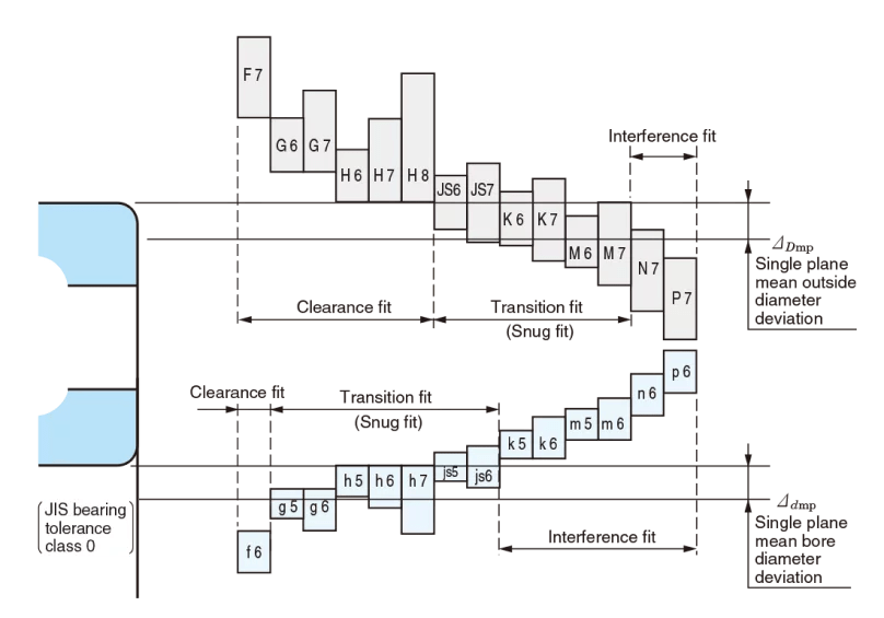 Design of Bearing Fits PIB Sales