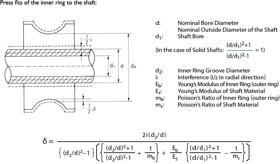 Determine Shaft and Housing Fits for Bearings PIB Sales