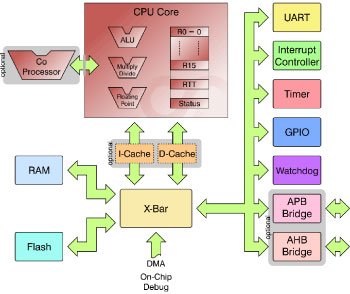 Ways to Select a Best Microcontroller for Microcontroller based Projects