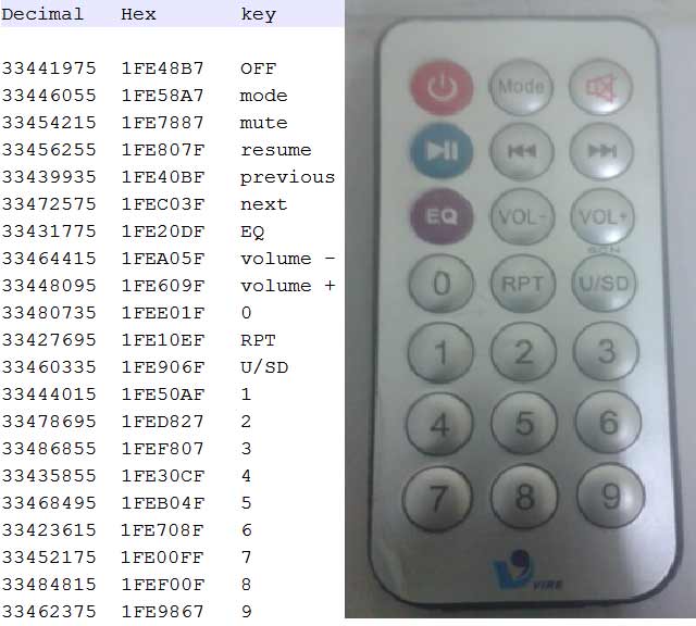 Tv remote controlled home automation system