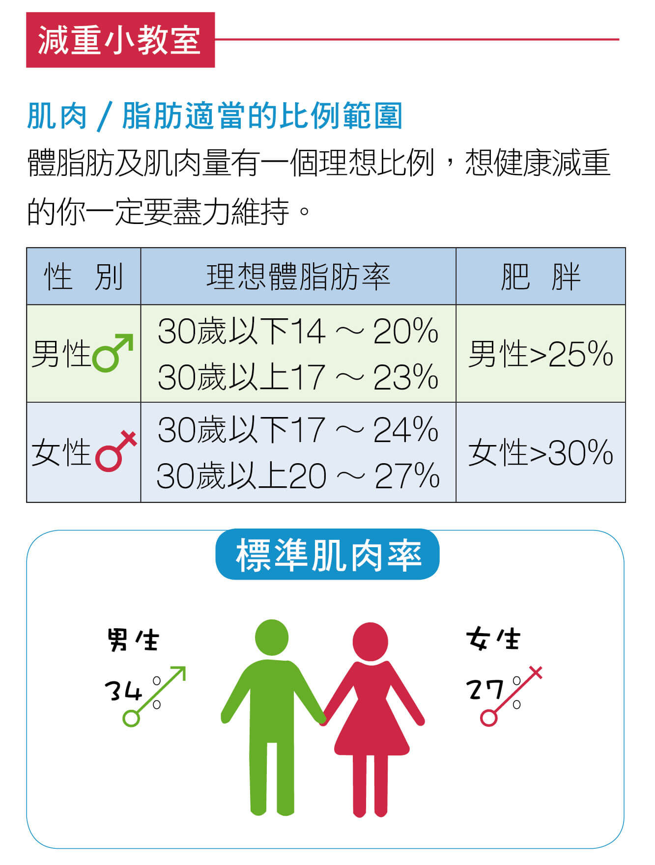 減脂肪比例 女生體脂率 Shenld