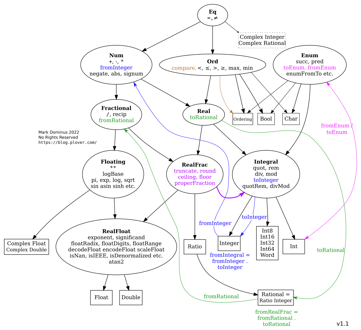 The Universe of Disco A map of Haskell's numeric types