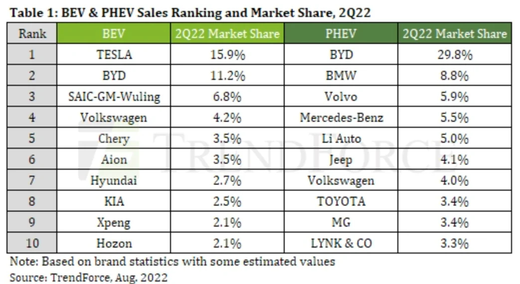 今年Q2全球新能源汽车销量达219万辆，特斯拉市场份额大幅下滑