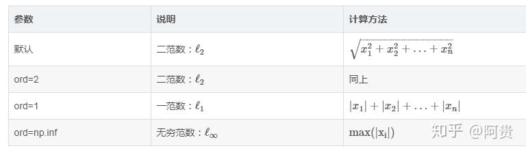 numpy linalg模块 知乎