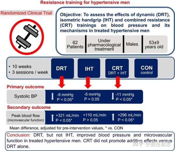 多做力量训练，可以降低血压 知乎