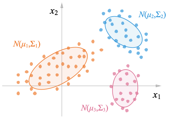 高斯混合模型(Gaussian Mixture Model)与EM算法原理(一) 知乎