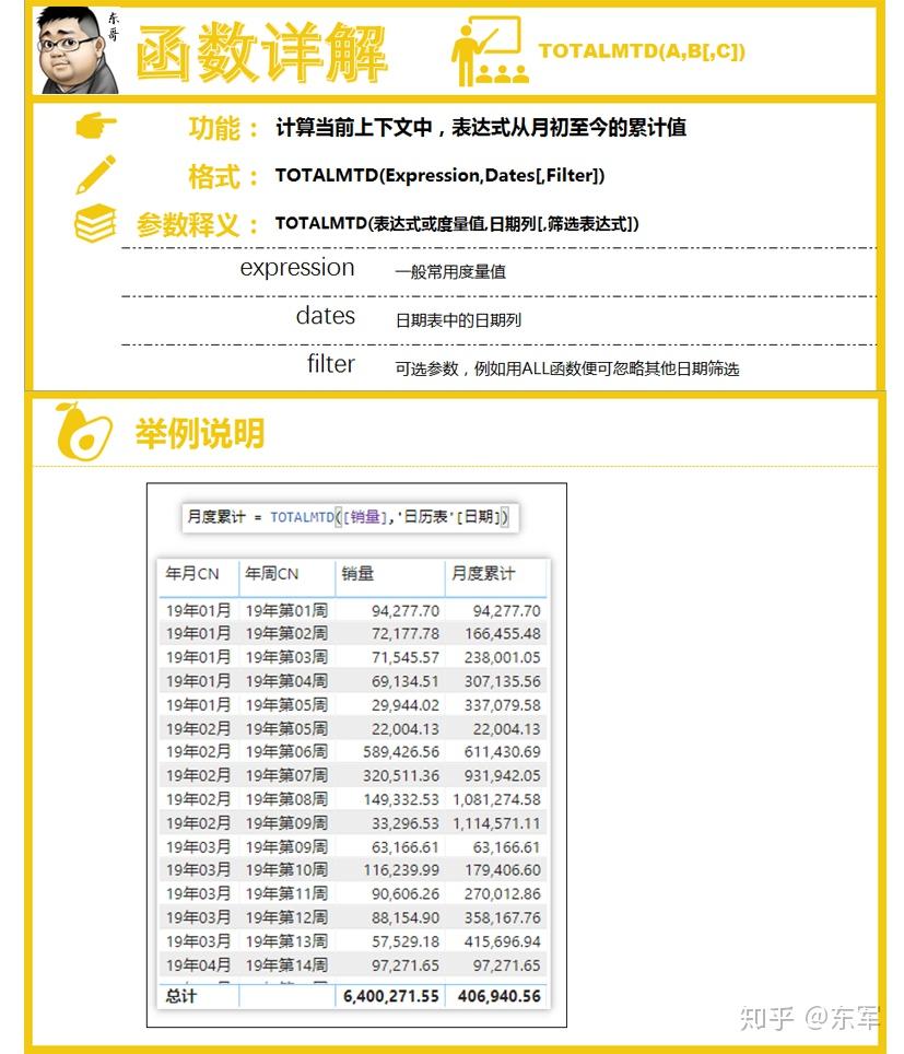东哥陪你学DAX——时间累计(MTD/QTD/YTD) 知乎