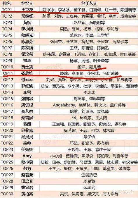 娱乐圈有哪些知名度较高的经纪人?他们的真正实力如何? 知乎