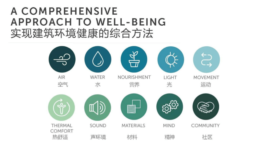WELL健康商业建筑 知乎