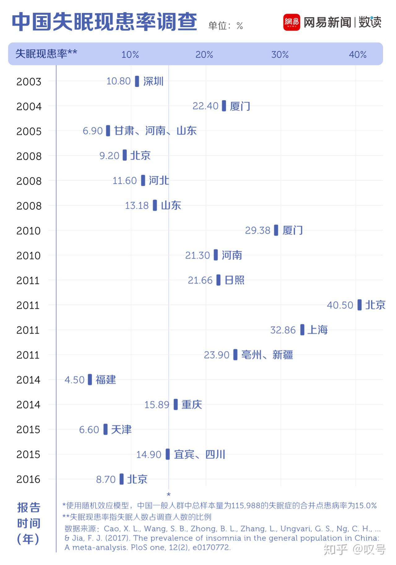 失眠在中国有多严重？数据显示2亿人“睡不好”！ 知乎