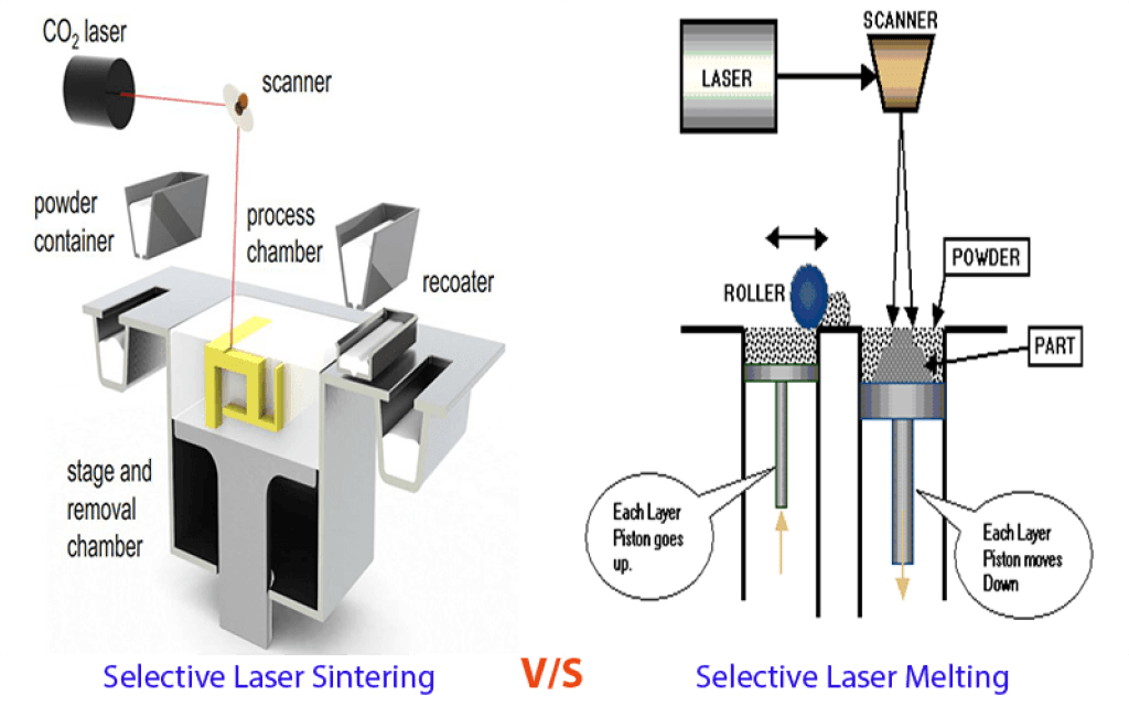 Selective Laser Melting (SLM) 3D Printing Simply Explained Pick 3D
