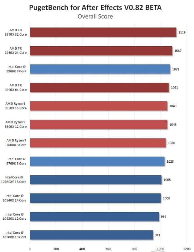 5 Best Processors for 4K Video Editing [2023] Pick CPU