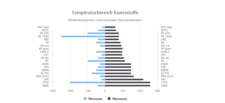 Temperaturbeständigkeit Kunststoffe • pickedshares