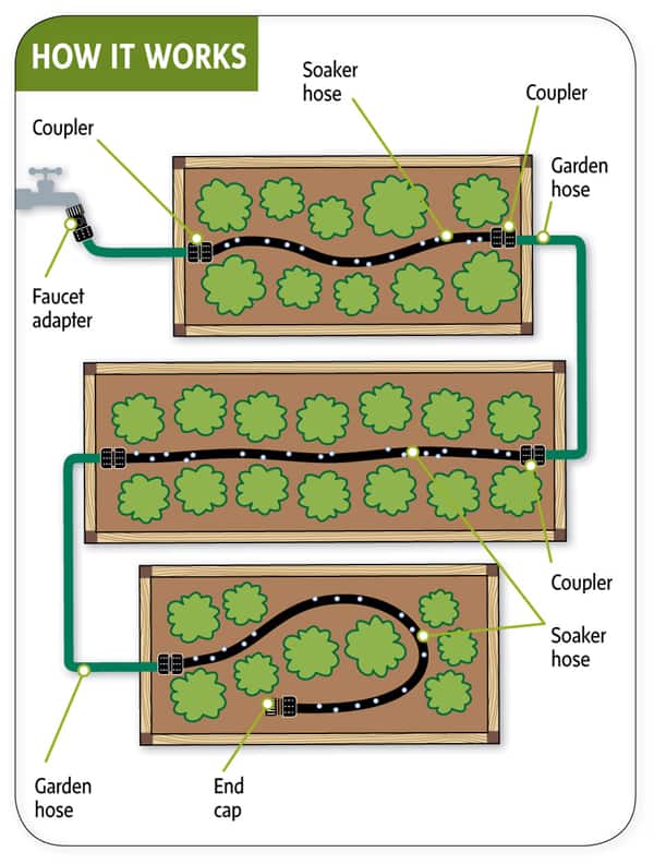 How To Use A Soaker Hose Irrigation Planning And Installation