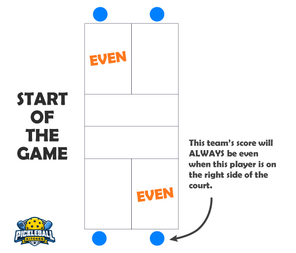 How To Score In Pickleball And Never Lose Track Again! Pickleball Kitchen