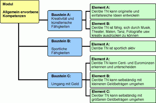 BAG WfbM Leistungsbereich 4 / Modul Allgemein