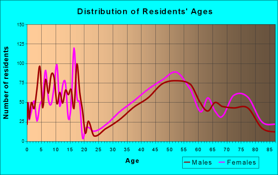 Ladue, MO (Missouri) Houses, Apartments, Rent, Mortgage Status, Home