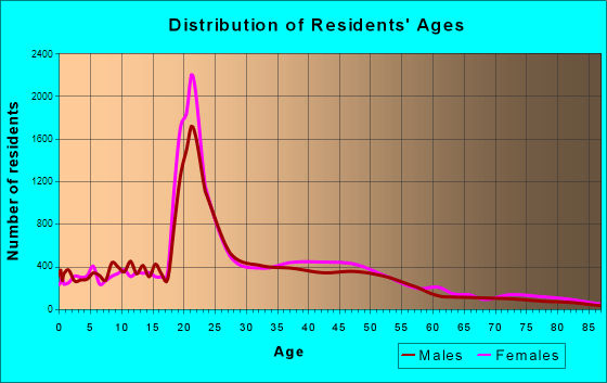 Davis, CA (California) Houses, Apartments, Rent, Mortgage Status, Home