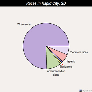 Rapid City South Dakota Sd 57701 Profile Population Maps Real