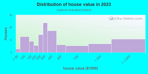 Addison Industrial District neighborhood in Addison, Nova Vida