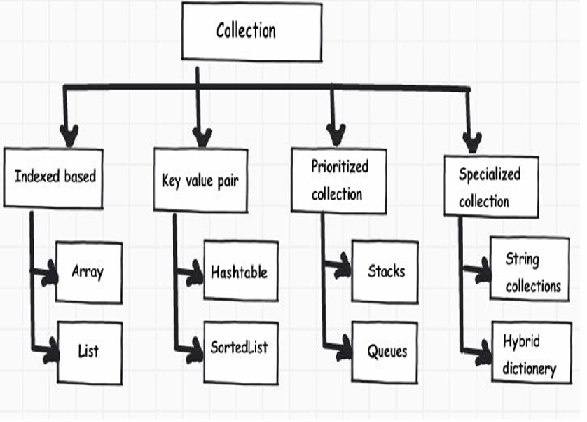 interview Question Show different types of collection in