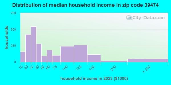 39474 Zip Code (Prentiss, Mississippi) Profile homes, apartments