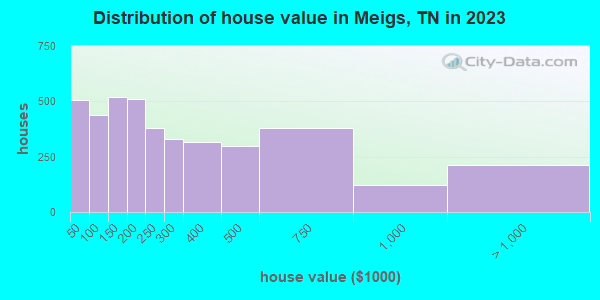 Meigs County, Tennessee detailed profile houses, real estate, cost of