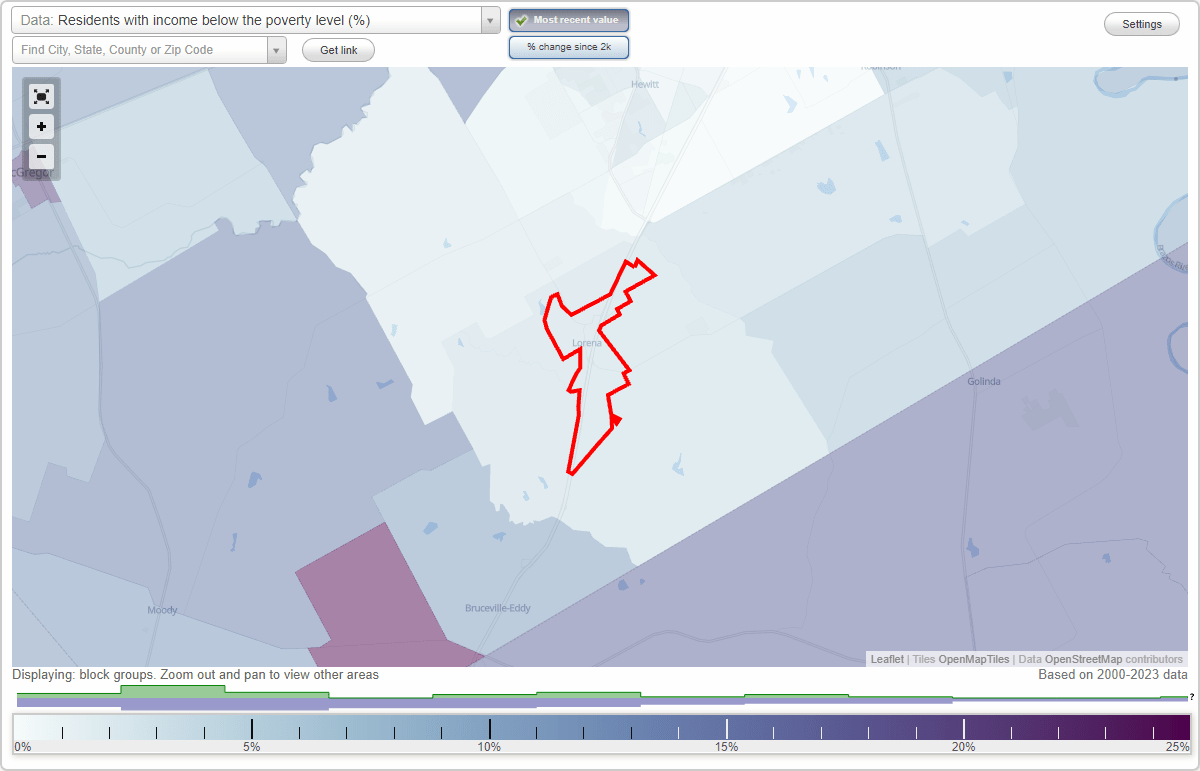 Lorena, Texas (TX) poverty rate data information about poor and low