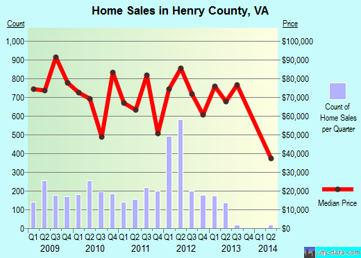 Henry County, Virginia detailed profile houses, real estate, cost of