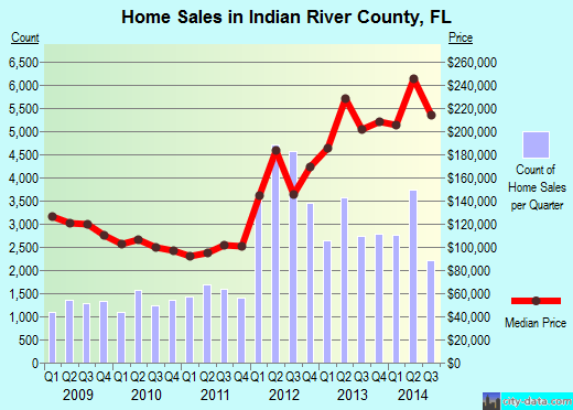 Indian River County, Florida detailed profile houses, real estate
