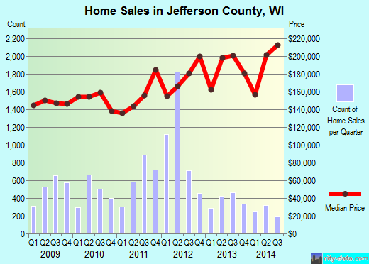 Jefferson County, Wisconsin detailed profile houses, real estate