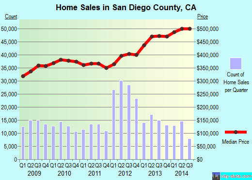 San Diego County, California detailed profile houses, real estate