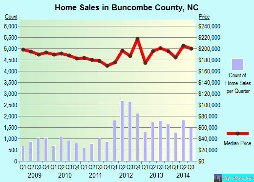 County, North Carolina detailed profile houses, real estate