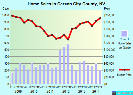 Carson City, Nevada detailed profile houses, real estate, cost of