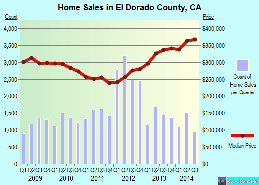El Dorado County, California detailed profile houses, real estate