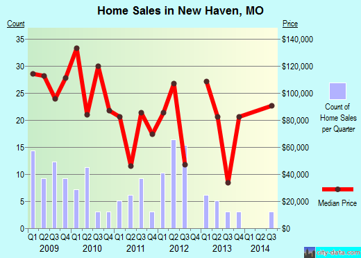 New Haven, Missouri (MO 63068) profile population, maps, real estate