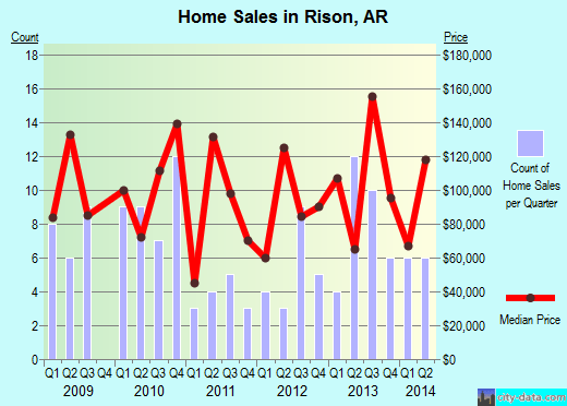 Rison, AR (Arkansas) Houses, Apartments, Rent, Mortgage Status, Home