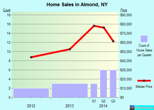 Almond, NY (New York) Houses, Apartments, Rent, Mortgage Status, Home