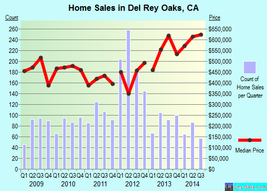Del Rey Oaks, CA (California) Houses, Apartments, Rent, Mortgage Status