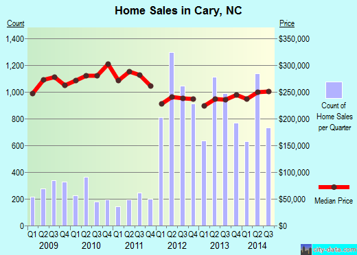 Cary, NC (North Carolina) Houses, Apartments, Rent, Mortgage Status