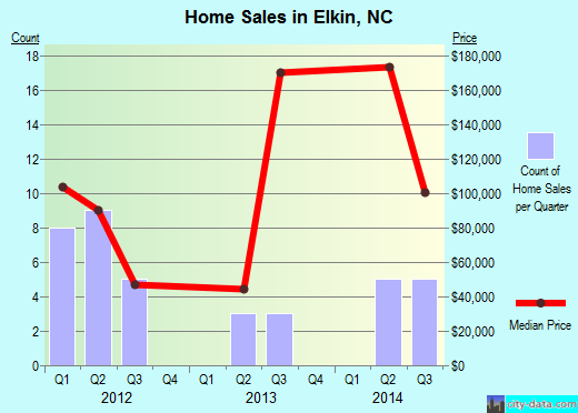 Elkin, NC (North Carolina) Houses, Apartments, Rent, Mortgage Status