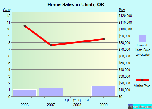 Ukiah, OR (Oregon) Houses, Apartments, Rent, Mortgage Status, Home and