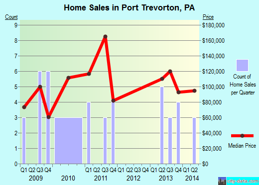 Port Trevorton, PA (Pennsylvania) Houses, Apartments, Rent, Mortgage