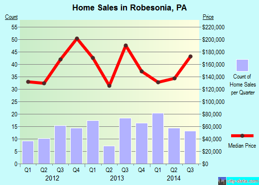 Robesonia, PA (Pennsylvania) Houses, Apartments, Rent, Mortgage Status