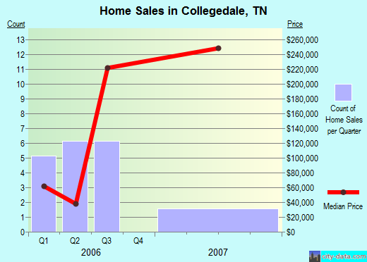 Collegedale, Tennessee (TN 37315) profile population, maps, real